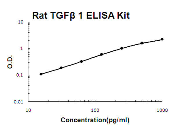 Rat TGF beta 1 Accusignal ELISA Kit