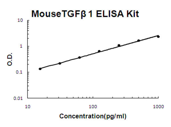Mouse TGF beta 1 Accusignal ELISA Kit