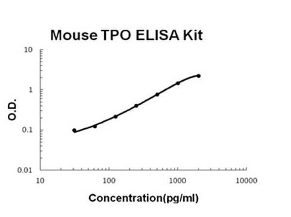 Mouse TPO ELISA Kit