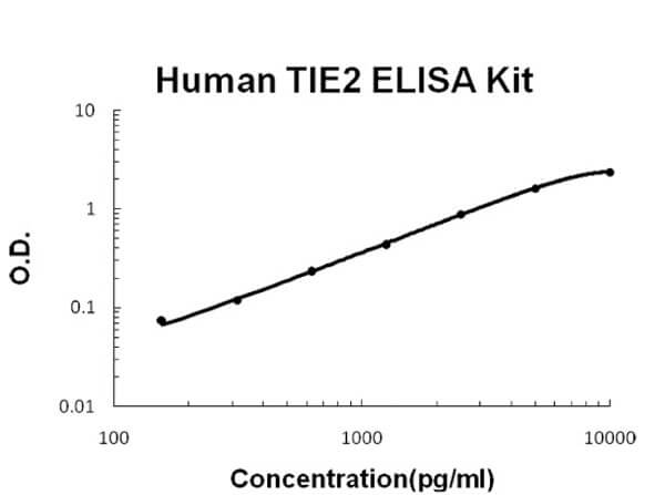 Human TIE2 Accusignal ELISA Kit