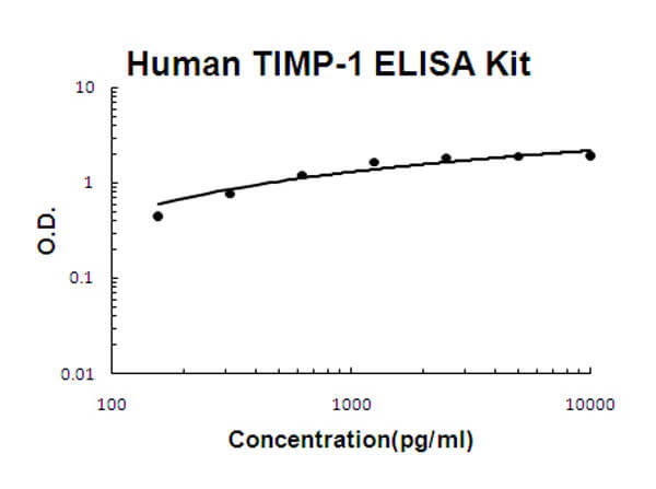Human TIMP-1 Accusignal ELISA Kit