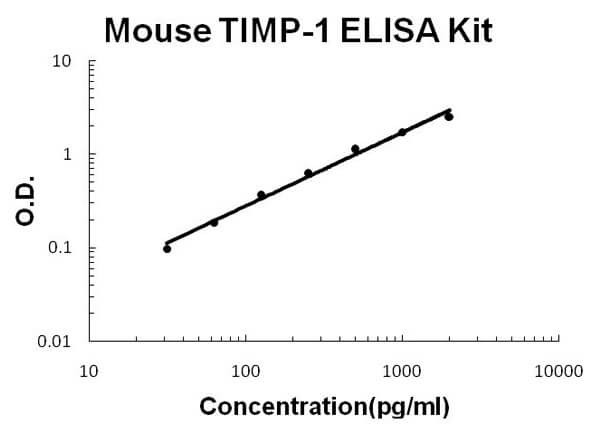 Mouse TIMP-1 ELISA Kit
