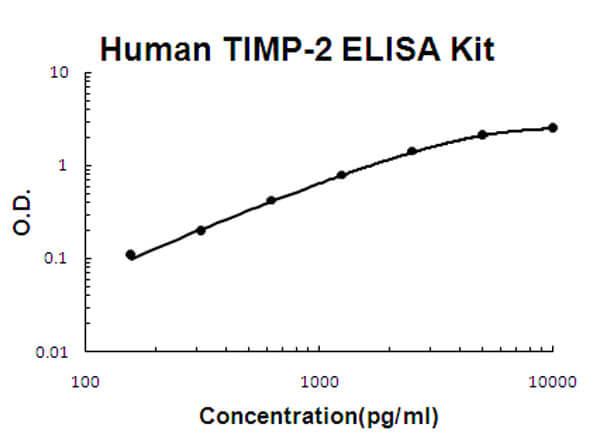 Human TIMP-2 Accusignal ELISA Kit