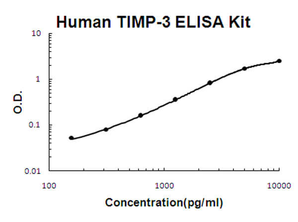 Human TIMP-3 Accusignal ELISA Kit