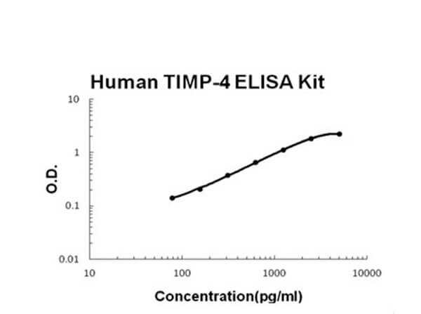 Human TIMP-4 ELISA Kit