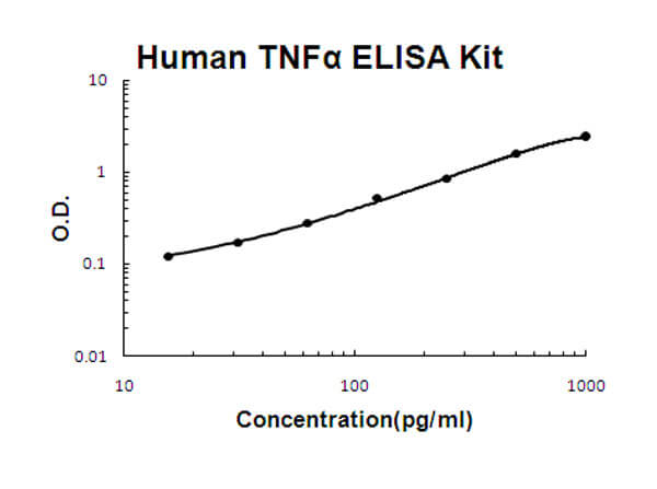 Human TNF alpha ELISA Kit