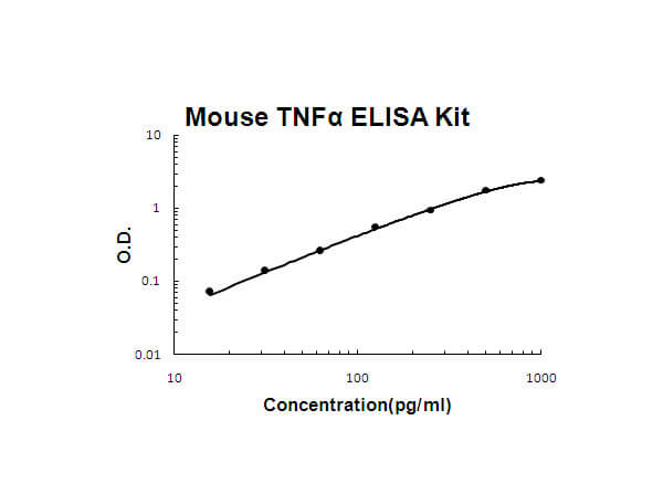 Mouse TNF alpha Accusignal ELISA Kit