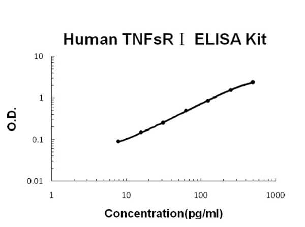 Human TNFsR I Accusignal ELISA Kit