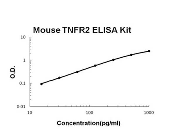 Mouse TNFR2 ELISA Kit