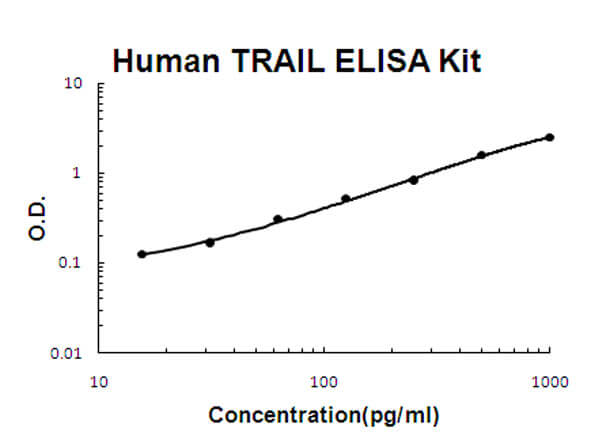 Human TRAIL ELISA Kit