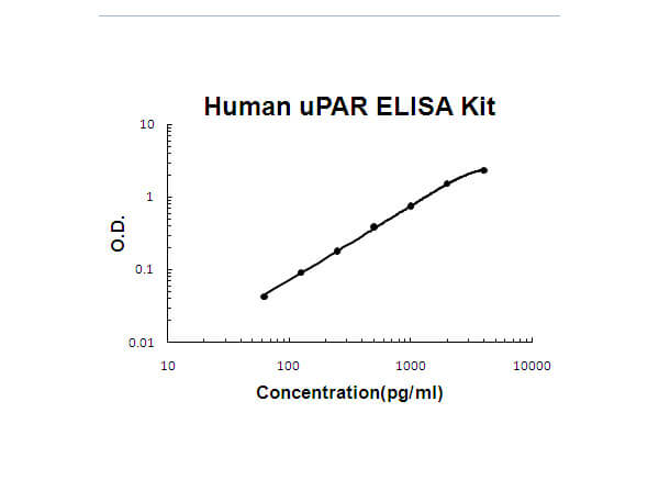 Human uPAR ELISA Kit