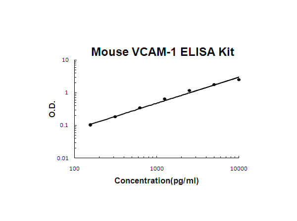 Mouse VCAM-1 Accusignal ELISA Kit
