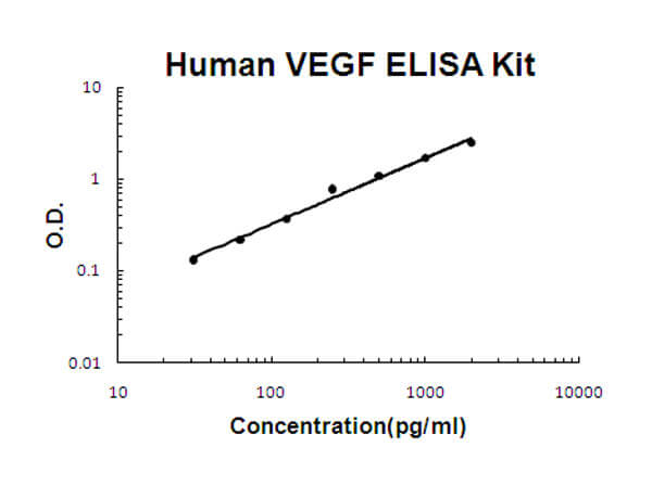 Human VEGF Accusignal ELISA Kit