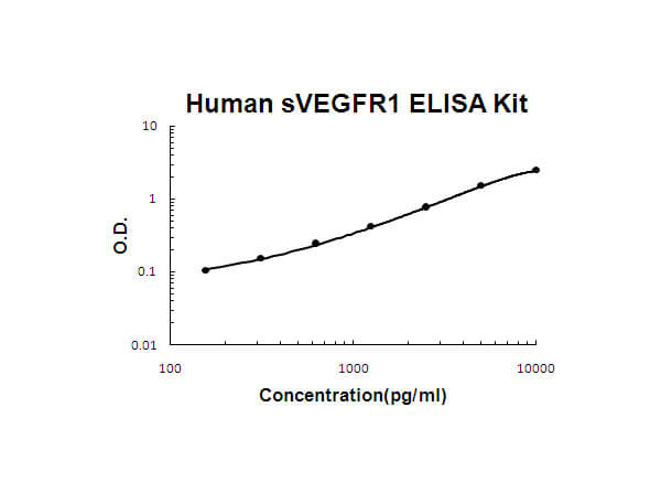 Human sVEGFR1/sFLT1 Accusignal ELISA Kit