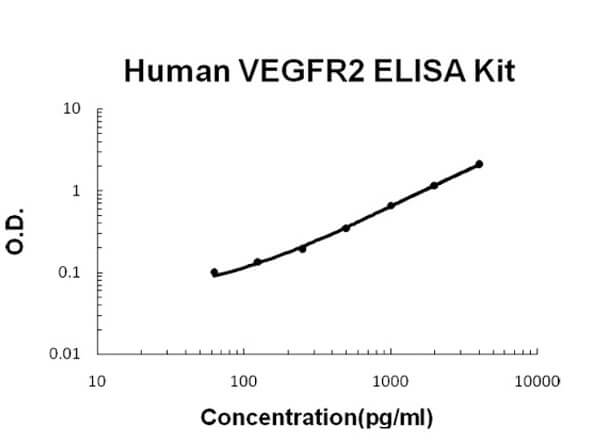Human VEGFR2 - KDR ELISA Kit