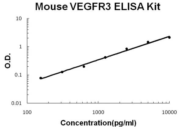 Mouse VEGFR3/FLT4 Accusignal ELISA Kit