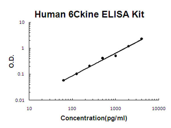 Human CCL21/6Ckine Accusignal ELISA Kit