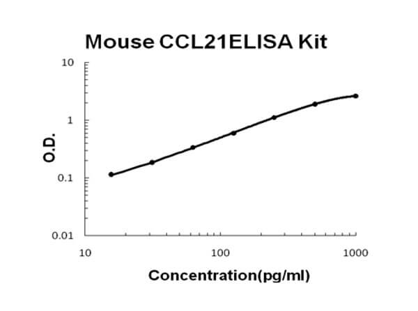 Mouse CCL21/6Ckine Accusignal ELISA Kit
