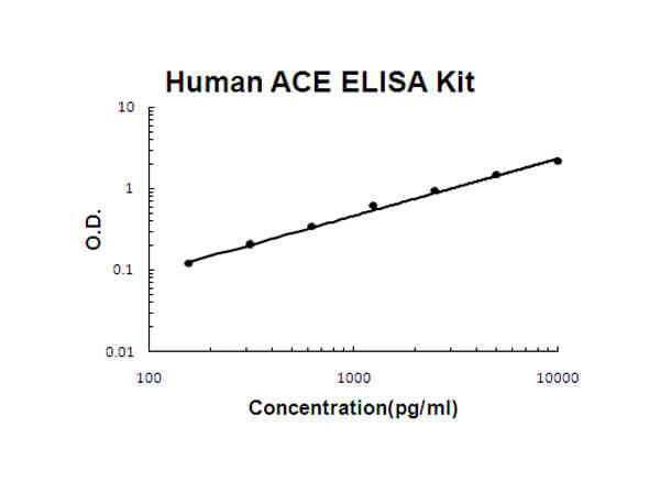 Human ACE Accusignal ELISA Kit