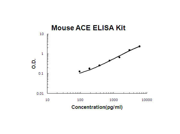 Mouse ACE Accusignal ELISA Kit