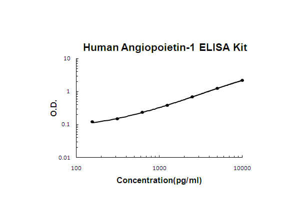 Human Angiopoietin-1 ELISA Kit