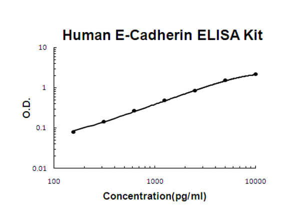 Human E-Cadherin ELISA Kit