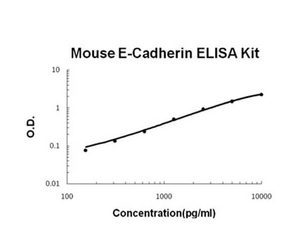 Mouse E-Cadherin Accusignal ELISA Kit