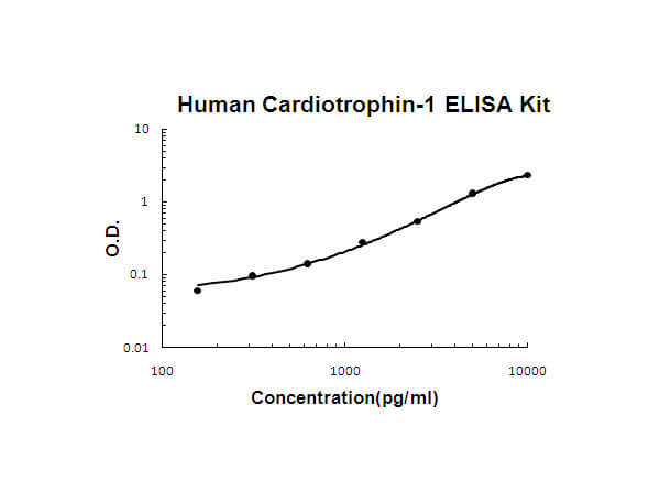 Human Cardiotrophin-1 Accusignal ELISA Kit