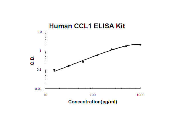 Human CCL1 ELISA Kit