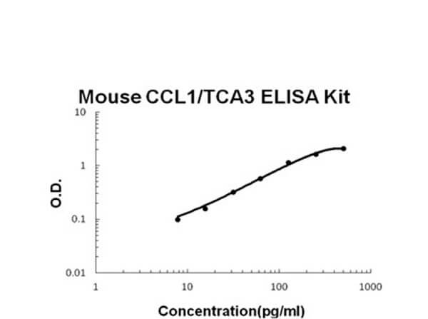 Mouse CCL1 - TCA3 ELISA Kit