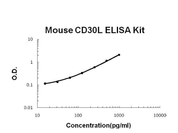 Mouse CD30L Accusignal ELISA Kit