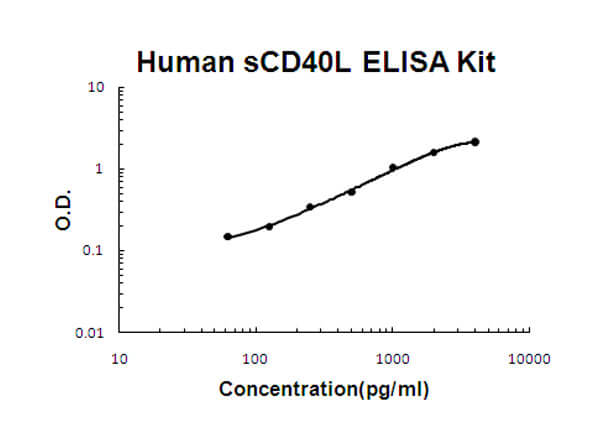 Human sCD40L Accusignal ELISA Kit