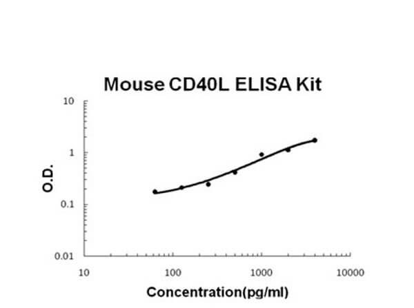 Mouse CD40L Accusignal ELISA Kit