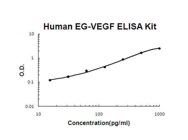 Human EG-VEGF ELISA Kit