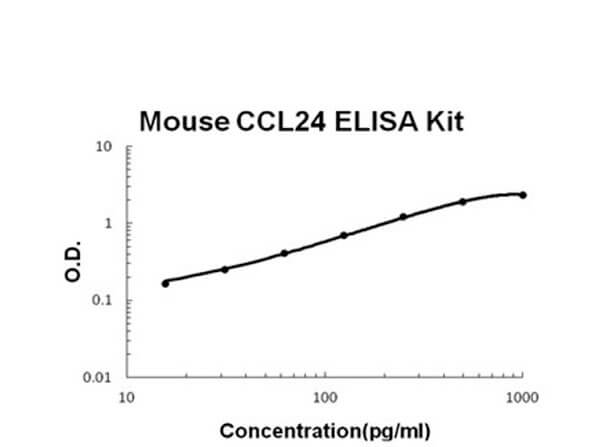 Mouse CCL24 - Eotaxin-2 ELISA Kit