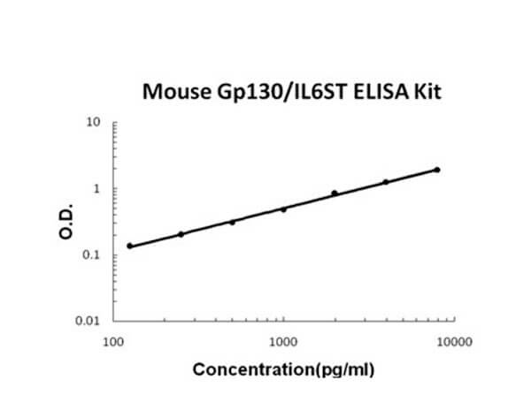 Mouse Gp130/IL6ST Accusignal ELISA Kit
