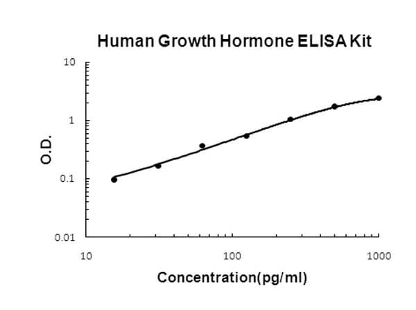 Human Growth Hormone Accusignal ELISA Kit