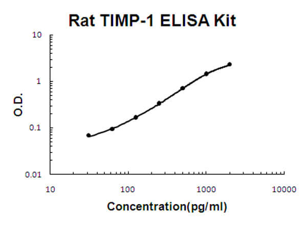 Rat TIMP-1 Accusignal ELISA Kit