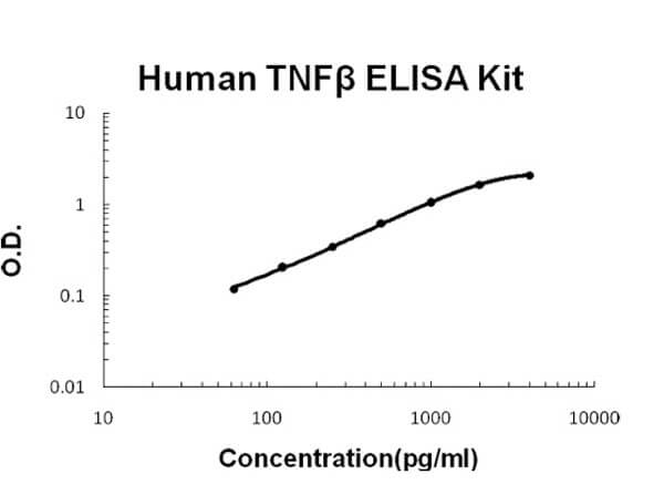 Human TNF beta Accusignal ELISA Kit