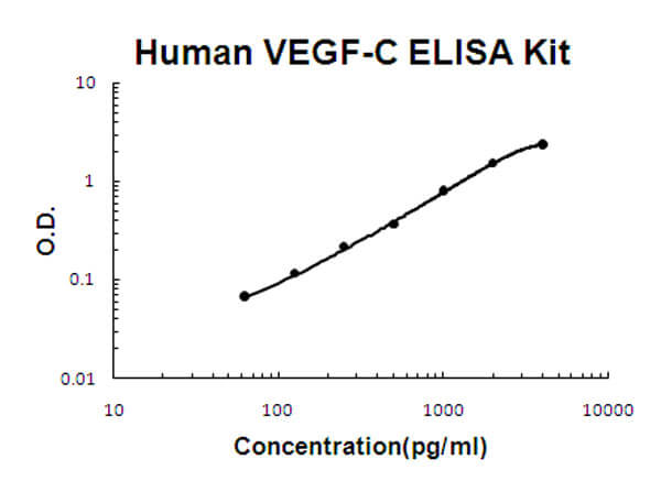 Human VEGF-C ELISA Kit