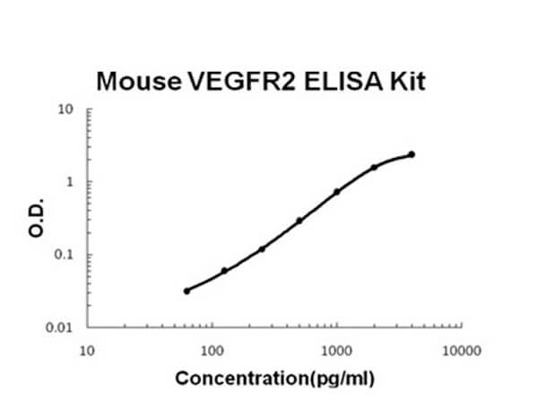 Mouse VEGFR2 - KDR ELISA Kit