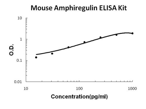 Mouse Amphiregulin/AR Accusignal ELISA Kit