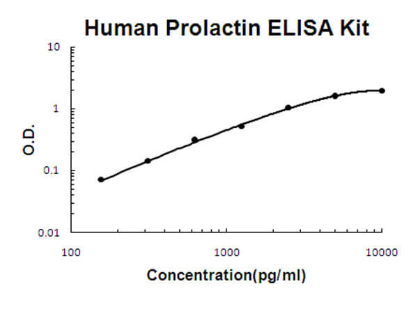Human Prolactin ELISA Kit