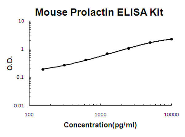 Mouse Prolactin Accusignal ELISA Kit