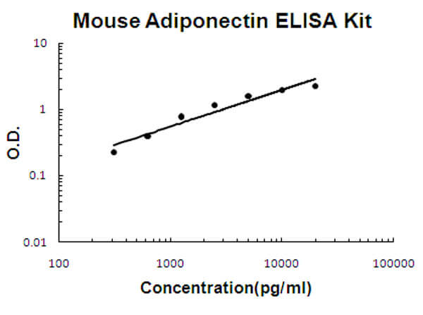 Mouse Adiponectin ELISA Kit