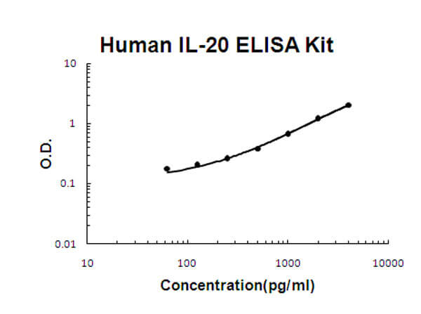 Human IL-20 ELISA Kit