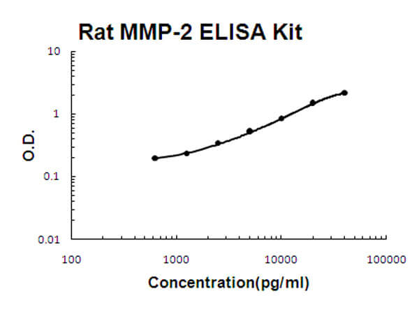 Rat MMP-2 Accusignal ELISA Kit
