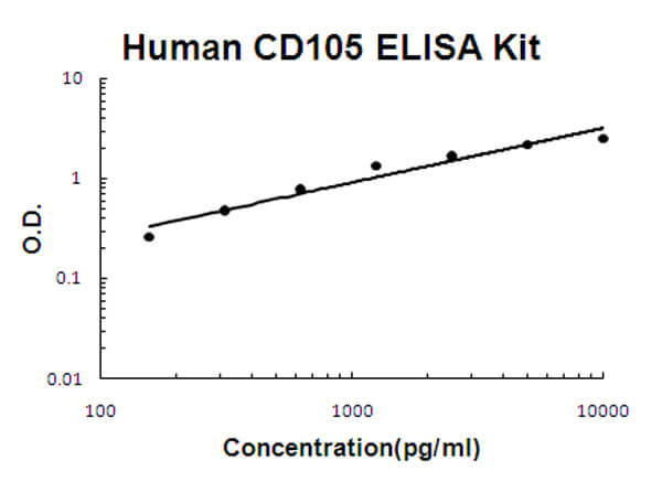 Human CD105 Accusignal ELISA Kit