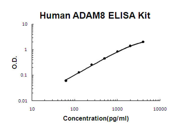 Human ADAM8 ELISA Kit