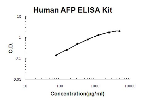 Human AFP ELISA Kit standard curve.